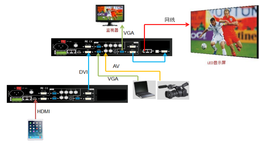 兩臺LVP605實現(xiàn)LED屏無縫切換顯示iPad畫面和VGA，AV信號畫面