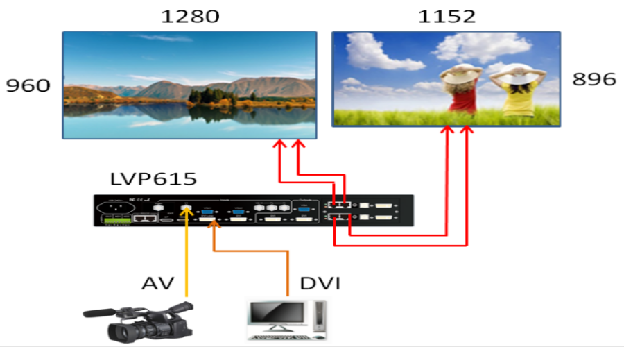 一臺LVP615控制兩塊LED屏顯示相同或者不同播放設(shè)備播放的畫面