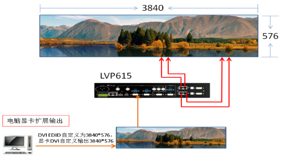 一臺LVP615控制3840*576點超長LED屏點對點顯示