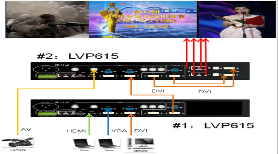 兩臺LVP615控制3120*768點LED屏顯示三畫面或者點對點顯示一完整畫面