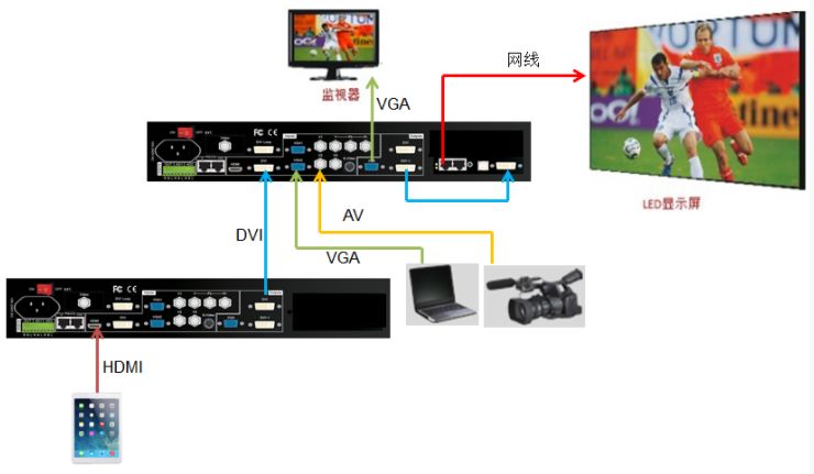 兩臺(tái)LVP605實(shí)現(xiàn)LED屏無縫切換顯示iPad畫面和VGA，AV信號(hào)畫面