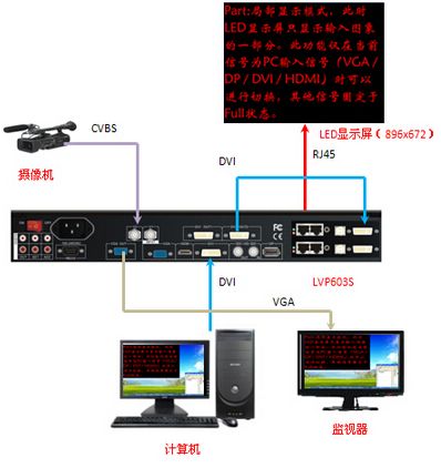 視頻處理器局部顯示功能說明