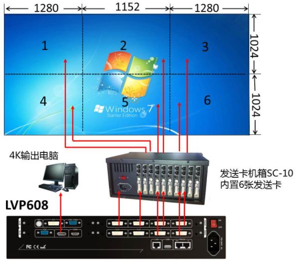 LVP608實(shí)現(xiàn)4K2K LED屏點(diǎn)對(duì)點(diǎn)顯示、全屏顯示一鍵切換